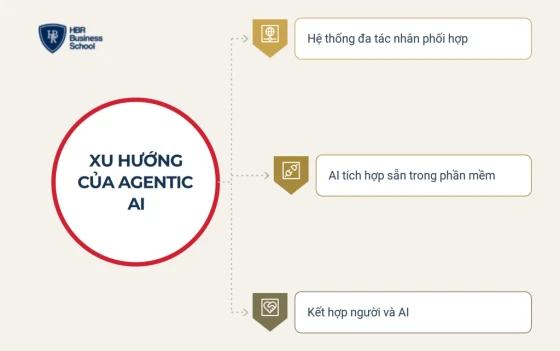 Xu hướng phát triển của Agentic AI