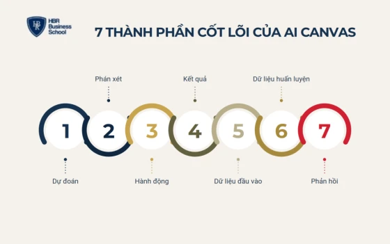 7 thành phần cốt lõi của AI Canvas
