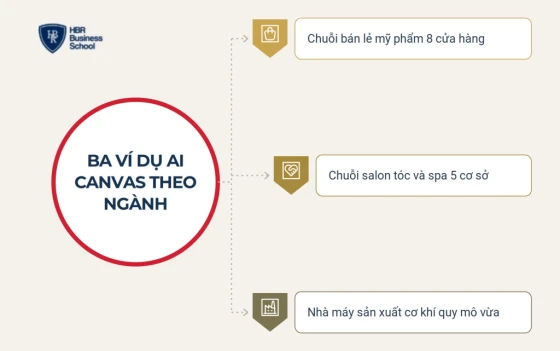 Ba ví dụ AI Canvas theo ba ngành tại Việt Nam