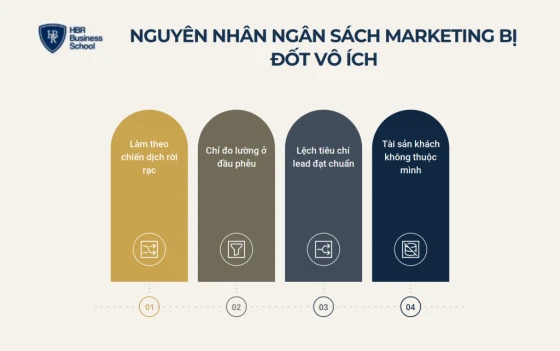 Bốn nguyên nhân khiến ngân sách marketing bất động sản bị đốt vô ích