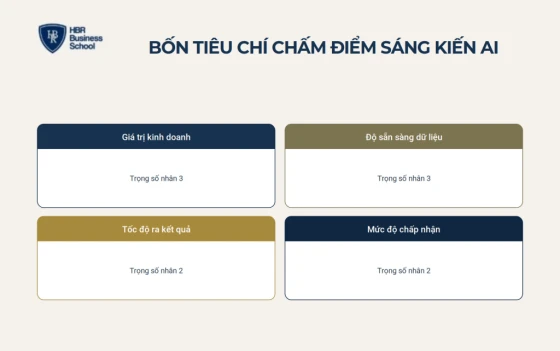 Cách chấm điểm và ưu tiên sáng kiến AI sau khi điền AI Canvas