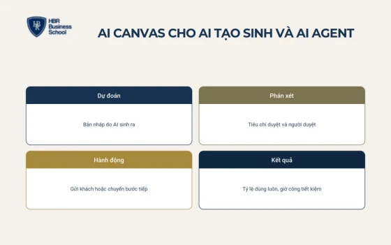 Cách dùng AI Canvas cho AI tạo sinh và AI Agent