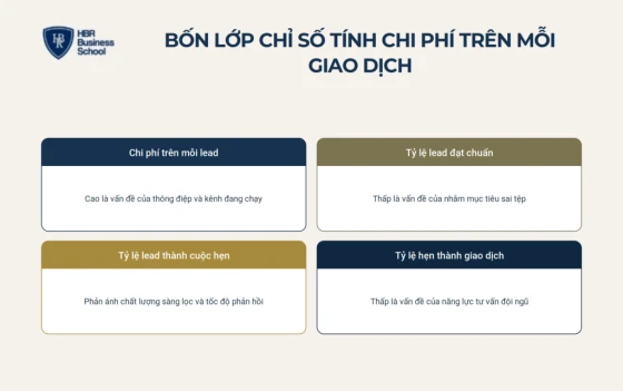 Cách tính chi phí trên mỗi giao dịch trong marketing bất động sản