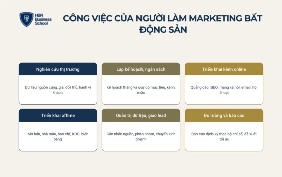 Công việc và yêu cầu với người làm marketing bất động sản