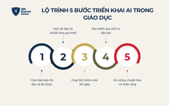 Lộ trình 5 bước triển khai AI trong giáo dục