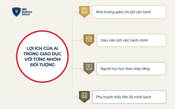 Lợi ích của AI trong giáo dục với nhà trường, giáo viên, người học và phụ huynh