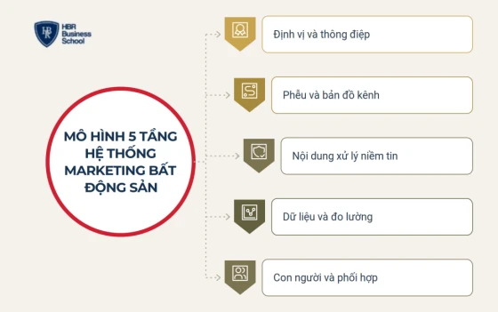 Mô hình 5 tầng chiến lược marketing bất động sản bền vững