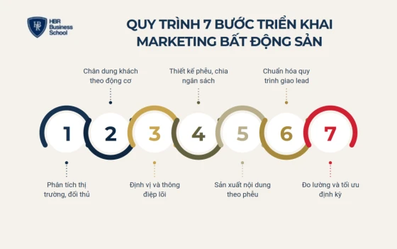 Quy trình 7 bước triển khai marketing bất động sản từ A đến Z
