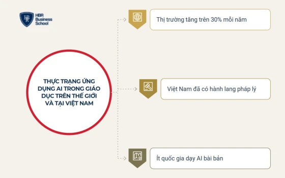 Thực trạng ứng dụng AI trong giáo dục trên thế giới và tại Việt Nam