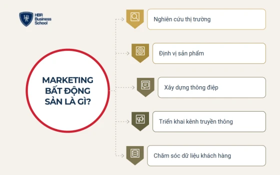 Tìm hiểu định nghĩa marketing bất động sản là gì?
