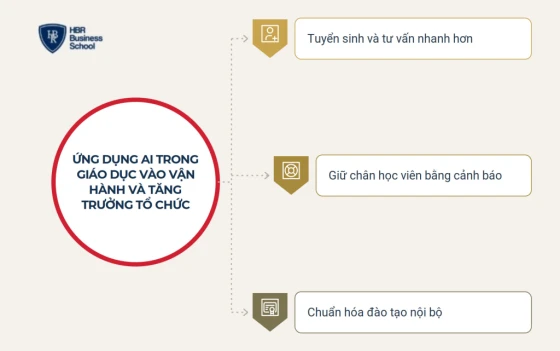 Ứng dụng AI trong giáo dục vào vận hành và tăng trưởng tổ chức