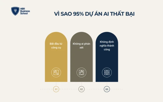 Vì sao 95% dự án AI thất bại và AI Canvas giải quyết điều gì