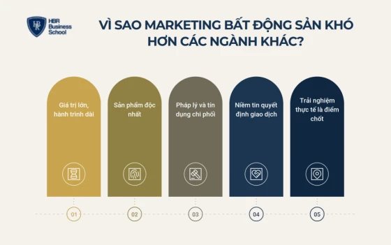 Vì sao marketing bất động sản khó hơn hầu hết các ngành khác?