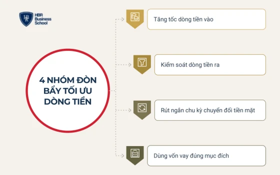4 nhóm đòn bẩy giúp tối ưu dòng tiền doanh nghiệp