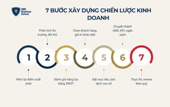 7 bước xây dựng chiến lược kinh doanh cho doanh nghiệp SME