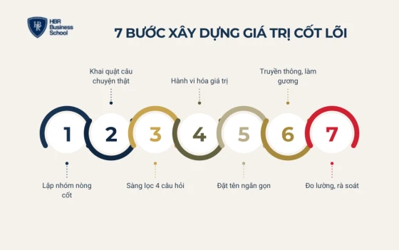 7 bước xây dựng giá trị cốt lõi cho doanh nghiệp