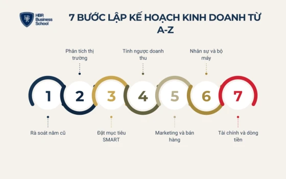 Các bước lập kế hoạch kinh doanh từ A-Z
