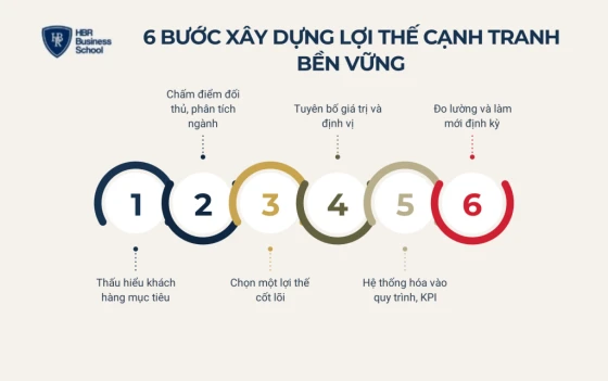 Các bước xây dựng lợi thế cạnh tranh bền vững cho doanh nghiệp