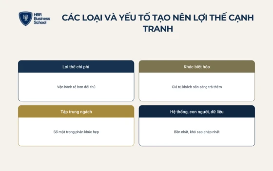 Các loại và yếu tố tạo nên lợi thế cạnh tranh