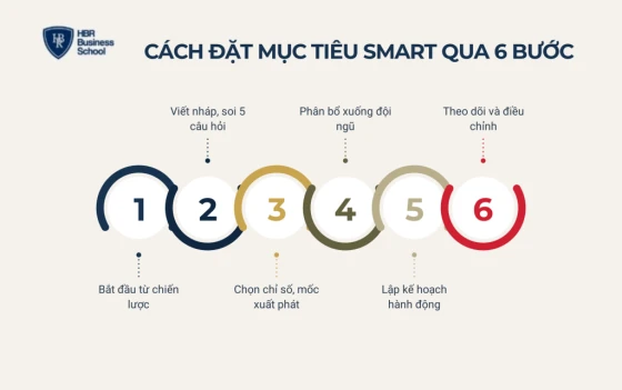Cách đặt mục tiêu SMART cho doanh nghiệp qua 6 bước