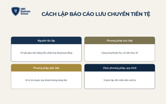 Cách lập báo cáo lưu chuyển tiền tệ theo phương pháp trực tiếp và gián tiếp