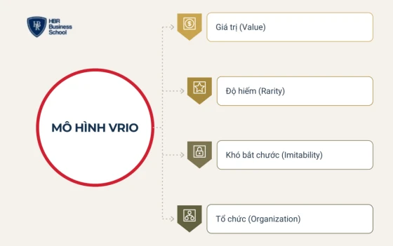 Cách xác định lợi thế cạnh tranh bằng mô hình VRIO