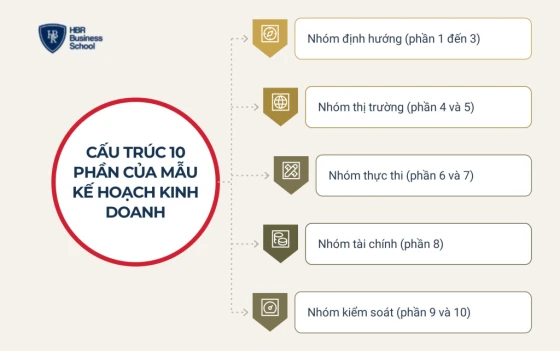 Cấu trúc 10 phần của một mẫu kế hoạch kinh doanh chuẩn