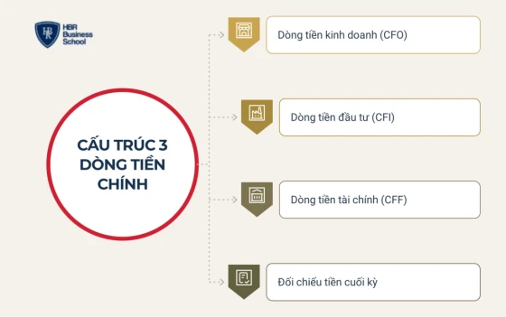 Cấu trúc báo cáo lưu chuyển tiền tệ gồm 3 dòng tiền chính