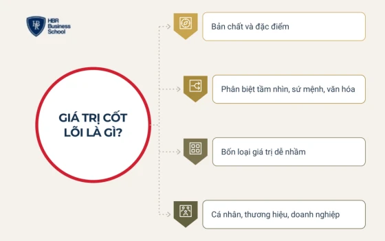 Giá trị cốt lõi là gì?