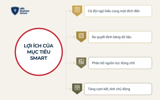 Lợi ích của mục tiêu SMART trong quản trị doanh nghiệp