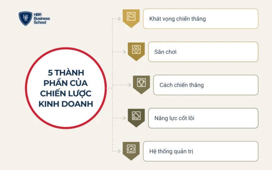 Một chiến lược kinh doanh gồm những thành phần nào?