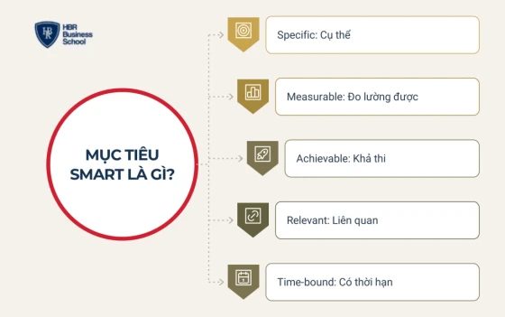 Mục tiêu SMART là gì? Mô hình 5 tiêu chí đặt mục tiêu