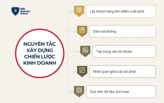 Nguyên tắc xây dựng chiến lược kinh doanh hiệu quả