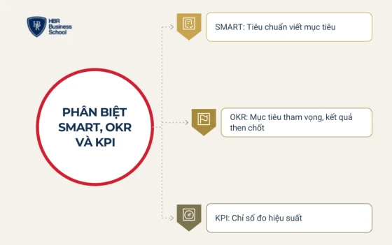 Phân biệt mục tiêu SMART, OKR và KPI