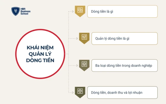 Quản lý dòng tiền là gì và gồm những thành phần nào?