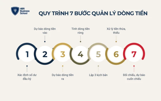 Quy trình 7 bước quản lý dòng tiền cho doanh nghiệp SME