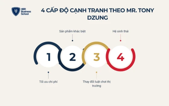 Tư duy lợi thế cạnh tranh 4 cấp độ theo Mr. Tony Dzung