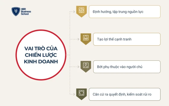 Vai trò của chiến lược kinh doanh đối với doanh nghiệp
