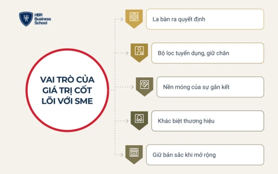 Vai trò của giá trị cốt lõi đối với doanh nghiệp SME