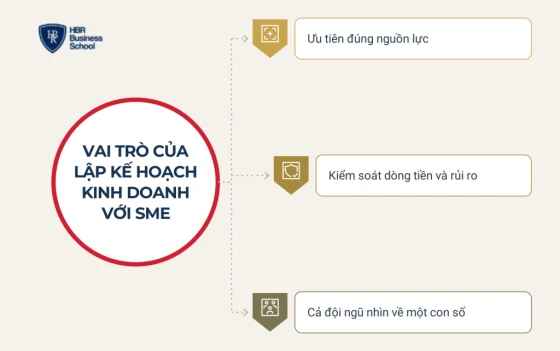 Vai trò của lập kế hoạch kinh doanh với doanh nghiệp SME