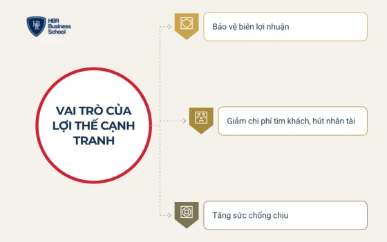 Vai trò của lợi thế cạnh tranh đối với doanh nghiệp