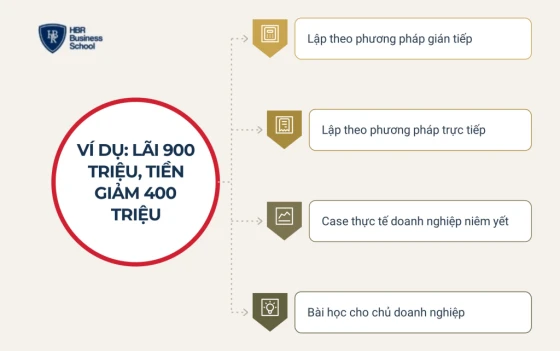 Ví dụ báo cáo lưu chuyển tiền tệ: lãi trên giấy, thiếu tiền thực tế