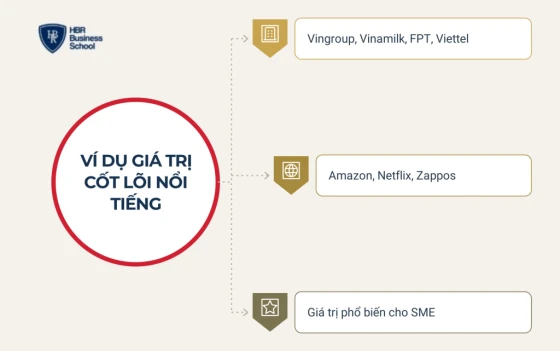 Ví dụ giá trị cốt lõi của các doanh nghiệp nổi tiếng