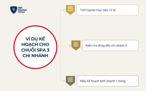 Ví dụ lập kế hoạch kinh doanh cho chuỗi spa 3 chi nhánh