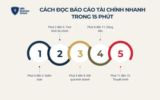 Cách đọc báo cáo tài chính nhanh trong 15 phút