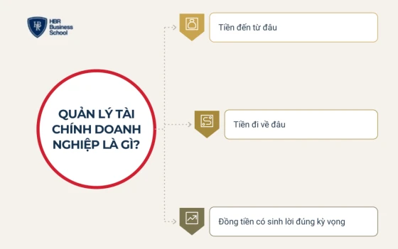 Quản lý tài chính doanh nghiệp là gì?