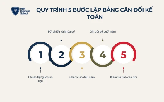 Quy trình 5 bước lập bảng cân đối kế toán chuẩn
