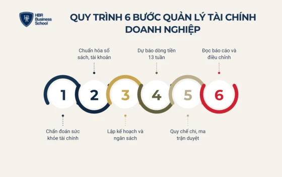 Quy trình 6 bước quản lý tài chính doanh nghiệp cho SME