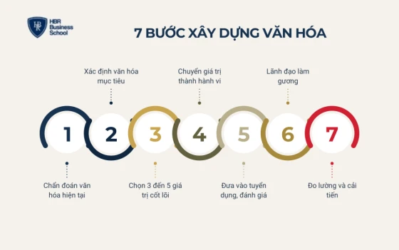 Các bước xây dựng văn hóa doanh nghiệp bài bản