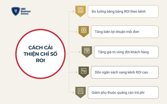 Cách cải thiện chỉ số ROI cho doanh nghiệp
